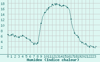 Courbe de l'humidex pour Figari (2A)