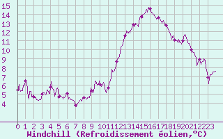 Courbe du refroidissement olien pour Agen (47)