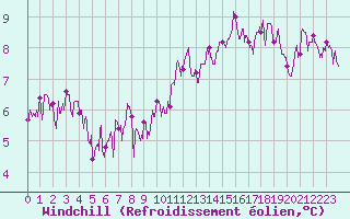 Courbe du refroidissement olien pour Tours (37)