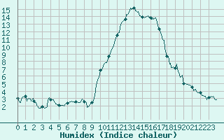 Courbe de l'humidex pour Bziers Cap d'Agde (34)