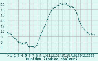 Courbe de l'humidex pour Montlimar (26)