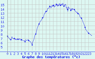 Courbe de tempratures pour Brest (29)