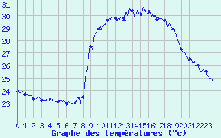 Courbe de tempratures pour Solenzara - Base arienne (2B)