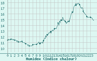 Courbe de l'humidex pour Montaut (09)