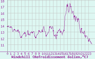 Courbe du refroidissement olien pour Valence (26)