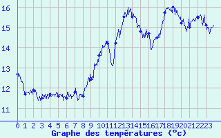 Courbe de tempratures pour Ambrieu (01)
