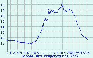 Courbe de tempratures pour Arces-Dilo (89)