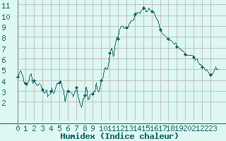 Courbe de l'humidex pour Millau - Soulobres (12)