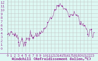 Courbe du refroidissement olien pour Lille (59)