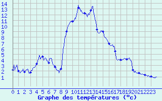 Courbe de tempratures pour Formigures (66)
