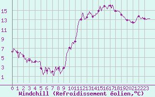 Courbe du refroidissement olien pour Calais / Marck (62)