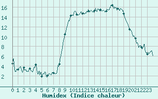 Courbe de l'humidex pour Calvi (2B)