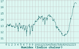 Courbe de l'humidex pour Biscarrosse (40)