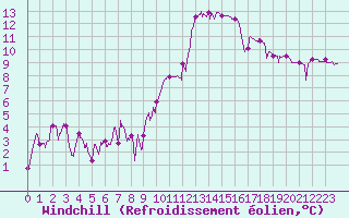 Courbe du refroidissement olien pour Auch (32)