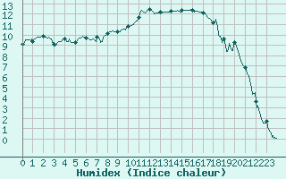 Courbe de l'humidex pour Colmar (68)