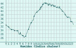 Courbe de l'humidex pour Le Luc - Cannet des Maures (83)