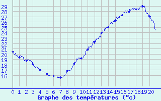 Courbe de tempratures pour Maumusson (32)