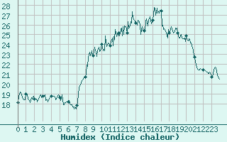 Courbe de l'humidex pour Caixas (66)