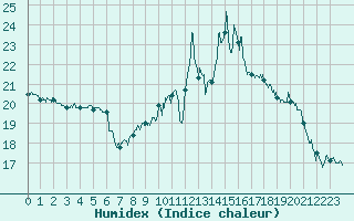 Courbe de l'humidex pour Saint-Girons (09)