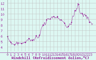 Courbe du refroidissement olien pour Caen (14)