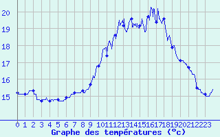 Courbe de tempratures pour Quimper (29)