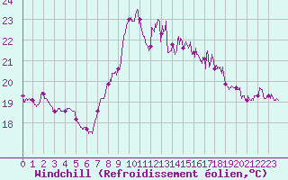 Courbe du refroidissement olien pour Cap Bar (66)