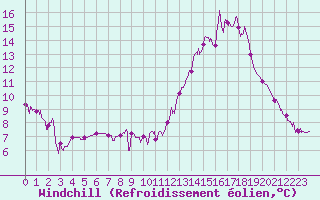 Courbe du refroidissement olien pour Metz (57)