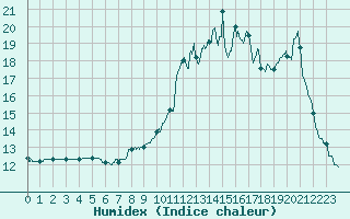 Courbe de l'humidex pour Mont-de-Marsan (40)