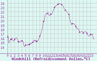 Courbe du refroidissement olien pour Le Luc - Cannet des Maures (83)