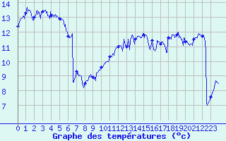 Courbe de tempratures pour Troyes (10)