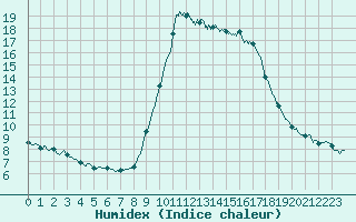 Courbe de l'humidex pour Cannes (06)