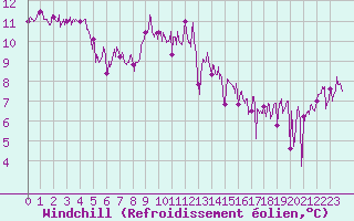 Courbe du refroidissement olien pour Le Talut - Belle-Ile (56)