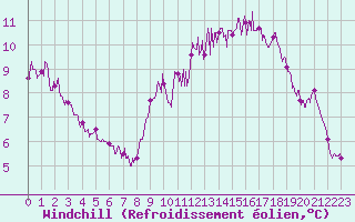 Courbe du refroidissement olien pour Le Luc - Cannet des Maures (83)
