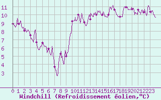 Courbe du refroidissement olien pour Hyres (83)