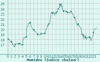 Courbe de l'humidex pour Saint-Dizier (52)