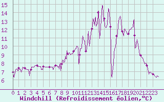 Courbe du refroidissement olien pour Saint Julien (39)