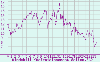 Courbe du refroidissement olien pour Saint-Nazaire (44)