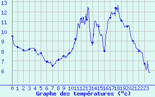 Courbe de tempratures pour Chaulieu (50)