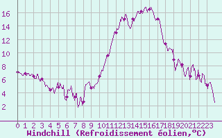 Courbe du refroidissement olien pour Avignon (84)