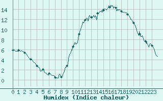 Courbe de l'humidex pour Le Luc - Cannet des Maures (83)