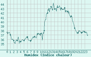 Courbe de l'humidex pour Porquerolles (83)