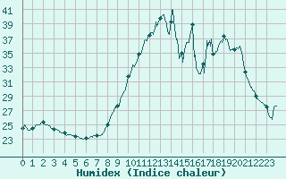 Courbe de l'humidex pour Biscarrosse (40)