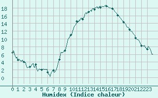 Courbe de l'humidex pour Strasbourg (67)