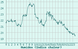 Courbe de l'humidex pour Pointe de Chassiron (17)