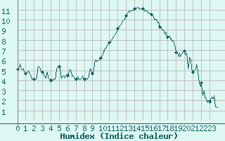 Courbe de l'humidex pour Marignane (13)