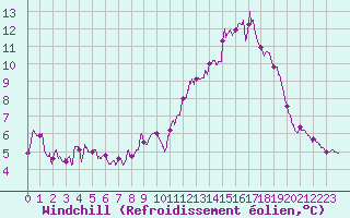 Courbe du refroidissement olien pour Chlons-en-Champagne (51)