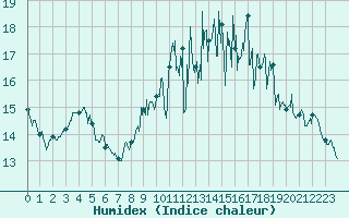 Courbe de l'humidex pour Nantes (44)