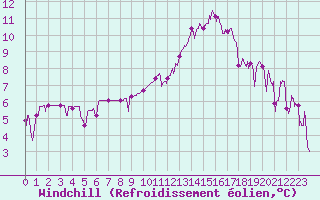 Courbe du refroidissement olien pour Auch (32)