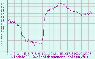 Courbe du refroidissement olien pour Brive-Laroche (19)