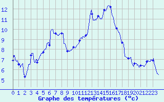 Courbe de tempratures pour Calvi (2B)